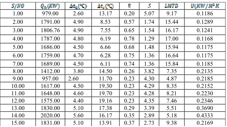 Table 1 Calculated values of  ,  ,  ,R,S, LMTD, and U for 2-E-2301(continued) 