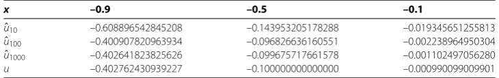 Table 7 Approximations at x� 1 = –0.9,–0.5,–0.1 for u(x) ––1u(y)(y–x) dy = f(x)