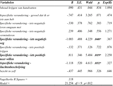 Tabel 3 Resultaten van de logistische regressie analyse van Verwachting op Adherentie 