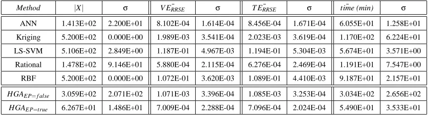 Figure 9: KF: Error histogram of the ﬁnal best model in each run (Left: EP=false, Right: EP=true)