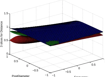 Figure 17: EE: normalized plot of |S11| of the best model overall (HGAEP=true, 3 slices for Distance)