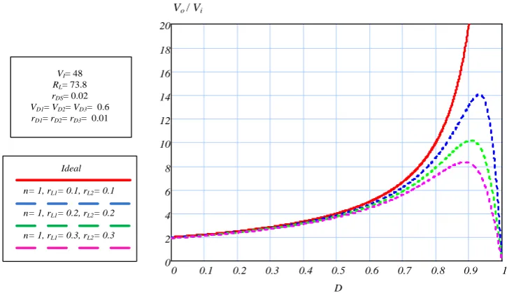 Fig. 11 Voltage gain versus duty ratios under different ESRs with coupled inductor 