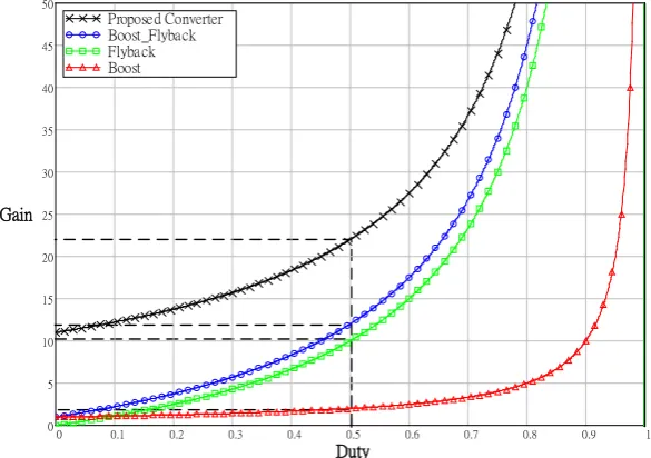 Fig. 14 The efficiency versus duty ratio under various turn ratios and ESRs 