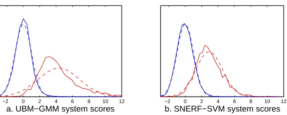 Figure 3: Distribution of scores for two individual systems compared to their Gaussian approxima-tion.