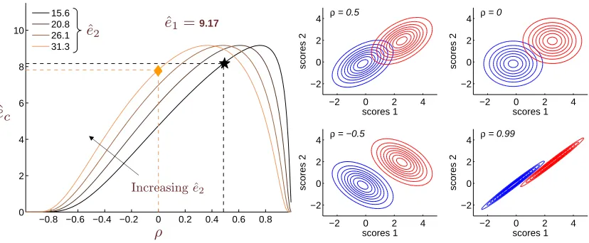 Figure 4: Left: Curves of ˆec (the upper bound on the EER of the combination) for two systems as afunction of ρ, for ˆe1 ﬁxed and various values of ˆe2, where ˆei denotes the upper bound onthe EER of system i