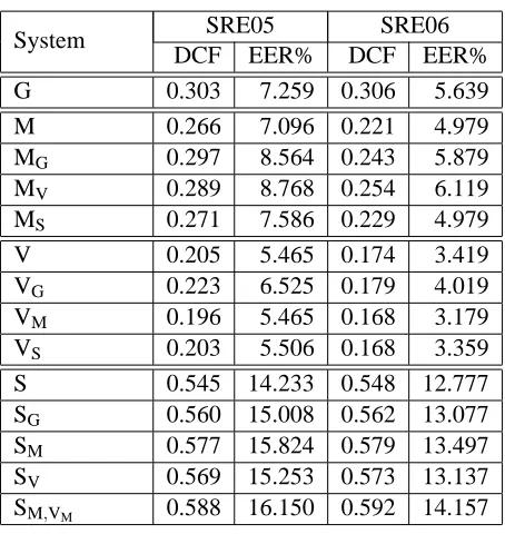Table 1: Results for individual systems (G: GMM-UBM, V: Supervector-SVM, M: MLLR-SVM,S: SNERF-SVM) with inner product kernel and anticorrelation kernel