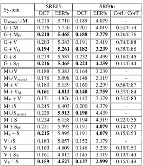 Table 2: Results for two-way combinations of the systems in Table 1. Symbol “∪” indicates featureconcatenation