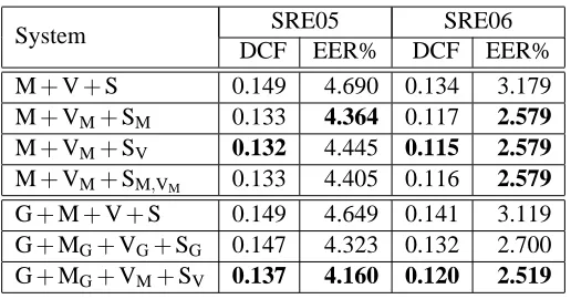 Table 3: Results for three-way and four-way combinations of the systems in Table 1.