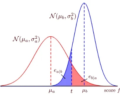 Figure 1: EER calculation when the class-conditional distributions are Gaussian. The EER is equalto ea|b when t is chosen such that ea|b = eb|a.