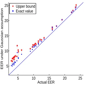 Figure 2: Actual EER for a set of 37 systems versus the upper bound and the exact value underGaussian assumptions.