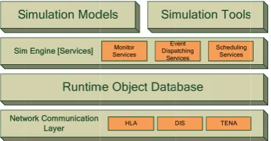 Fig. 1 SimulatiFion environment architecture 