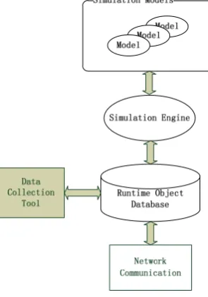 Fig. 5 Runtime object database 