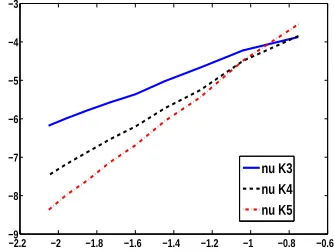 Figure 1: Logarithm of the L∞-approximation error plotted versus the logarithm of the ﬁll distanceh for exact training data.