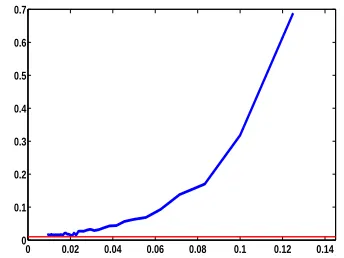 Figure 2: L∞-approximation error versus ﬁll distance in case of inexact data.