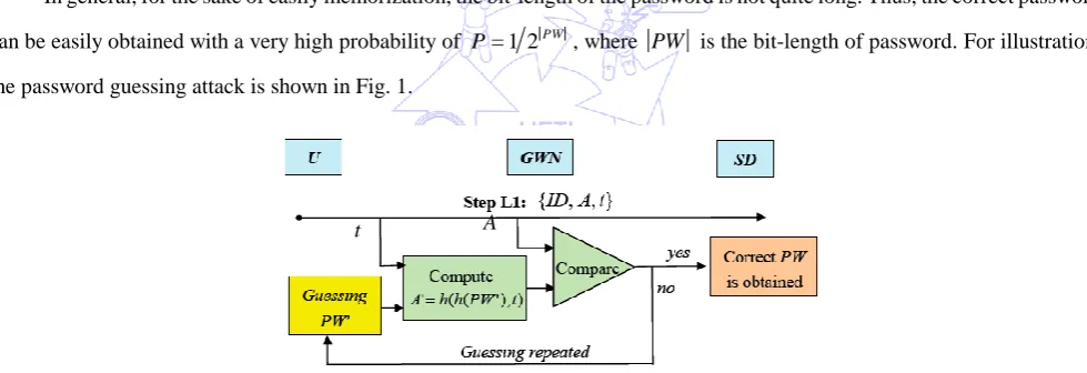 Fig. 1 The password guessing attack on Vaidya et al.'s scheme   