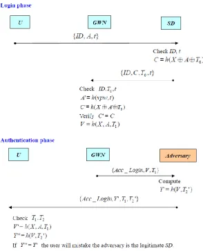 Fig. 2 The impersonation attack (An adversary impersonates as a sensor node) 