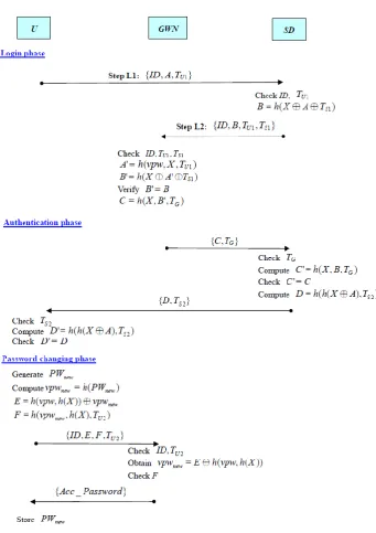 Fig. 3 The improved user authentication scheme for wireless sensor networks  