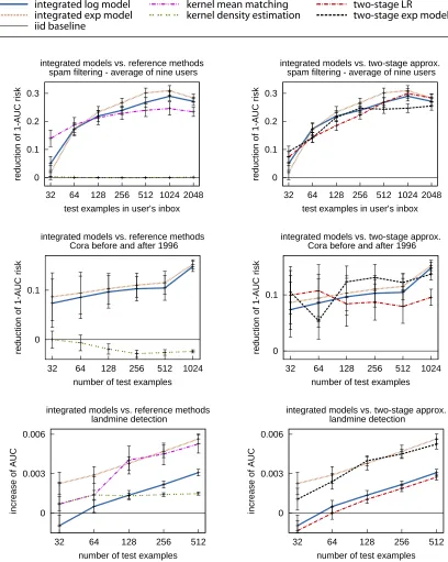 Figure 1: Average reduction of 1−AUC risk over nine users for spam ﬁltering (top row) and CoraMachine Learning/Networking classiﬁcation before and after 1996 (second row) and av-erage increase of AUC for landmine detection over 812 pairs of mine ﬁelds (bottom row)depending on the number of unlabeled test examples.