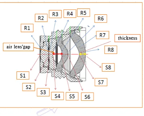 Fig. 2 The assignments of lens’ numbers  