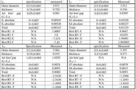Table 2 The feasible process parameters in manufacturing system 