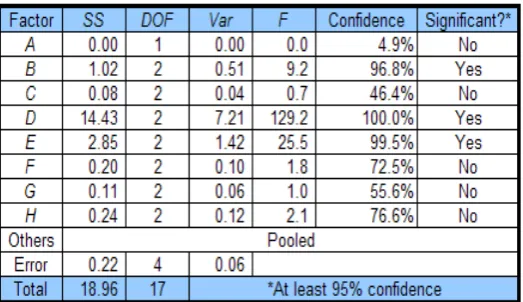 Table 5 The ANOVA results 