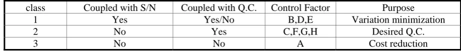 Fig. 4 The impact of S/N versus control factors 