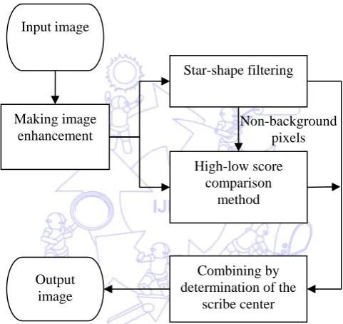 Fig. 1 Flowchart of the image binarization algorithm 
