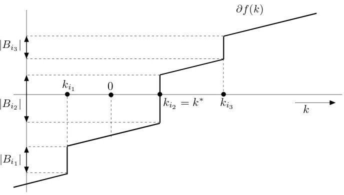 Figure 2: Graph depicting the subdifferential ∂ f(k) of the objective function f(k). The line-searchrequires computing k∗ = mink≥0 f(k) which is equivalent to ﬁnding the intersection k∗between the graph of ∂ f(k) and the positive part of the x-axis.