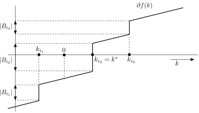 Figure 2: Graph depicting the subdifferential ∂ f(k) of the objective function f(k). The line-searchrequires computing k∗ = mink≥0 f(k) which is equivalent to ﬁnding the intersection k∗between the graph of ∂ f(k) and the positive part of the x-axis.