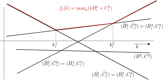 Figure 3: Figure shows an example of the function fi(k) which is deﬁned as the point-wise maxi-mum over linear terms kByi +Cyi , y = 1,...,4