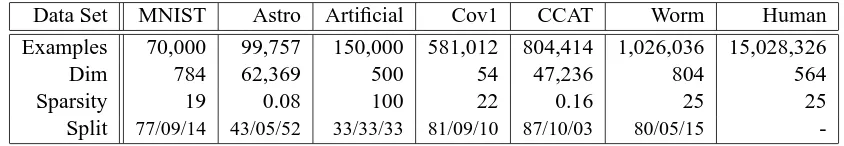 Table 2: Summary of the data sets used in the experimental evaluation. Sparsity denotes the aver-age number of non-zero elements of a data set in percent