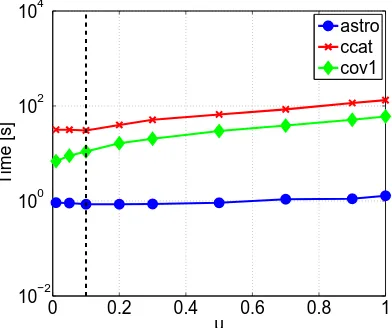 Figure 4: Training time vs. value of the hyper-parameter µ of the OCAS solver measured on theAstro, CCAT and Cov1 data sets