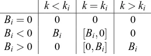 Table 1: The value of ∂ fi(k) with respect to k.