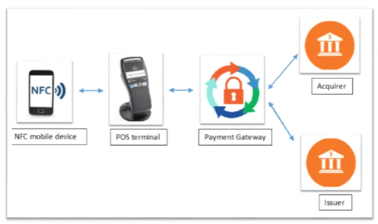 Figure 2.2: The transaction ﬂow and key parties in mobile payment model.Adapted from [15]