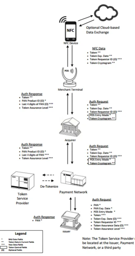Figure 2.4: The ﬂow and key elements in token-based payment mechanism [9]