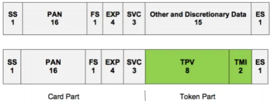 Figure 2.5: Typical Track2 Data vs LoopPay Tokenized Track 2 data [33]