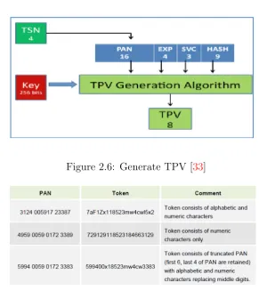 Figure 2.7: Sample token format as deﬁned by PCI DSS [32]