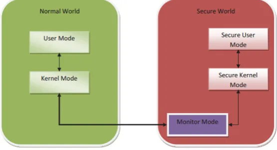 Figure 2.8: The normal and secure world environment [7]