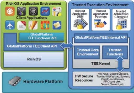 Figure 2.9: TEE Architecture deﬁned by GlobalPlatform [12]