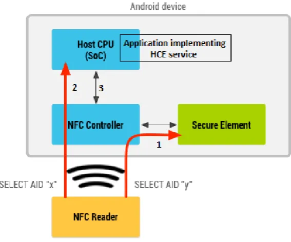 Figure 2.14: Android operating with both SE and HCE Adapted from [1]