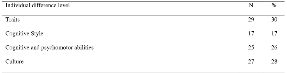 Table 2 Number of studies in the individual difference categories 
