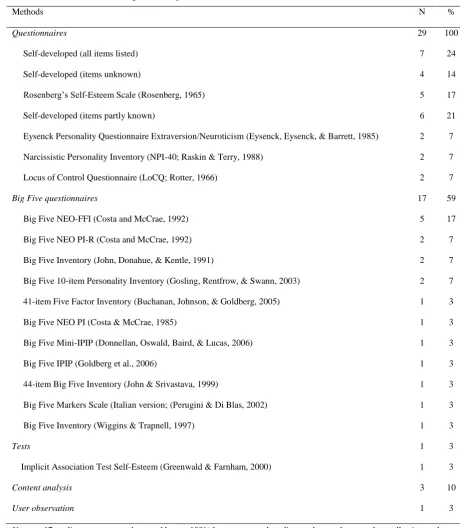 Table 4 Data collection methods in personality traits research 