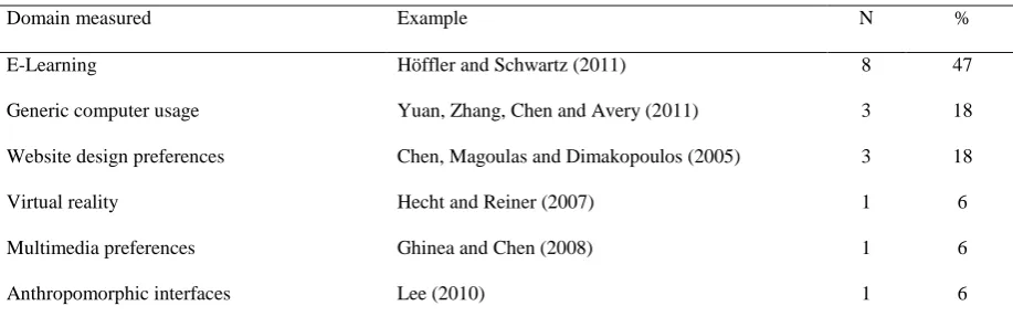 Table 5 Domains in cognitive style research. 