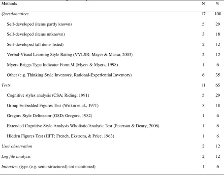 Table 6 Data collection methods in cognitive style research 