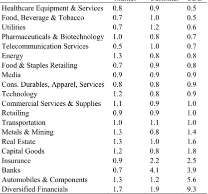 Table 4 clearly illustrates which component – customer or market – is driving the CDD,  with different components driving different industries
