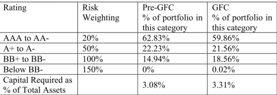 Table 5 shows ratings for all entities rated externally by S&amp;P and Moody’s, and the risk weightings  that apply according to the Basel II Standardised model