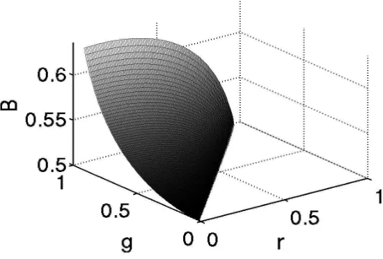 Figure 2: Surface plot of B as a function of r and g with d0 = 0.01.