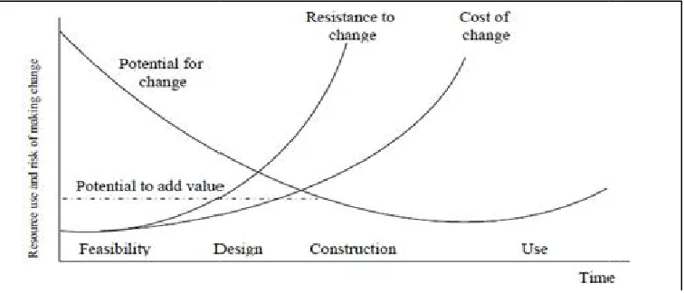 Fig. 1. Opportunities of changes over project life cycle (Source Opportunities of changes over project life cycle (Source [4])  