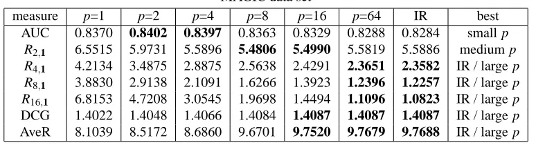 Table 3: Test performance of minimizers of Rp,exp and RgIR,exp on a sample run with the MAGICdata set