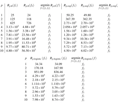 Table 2: This table shows that as the price function gets steeper (as p increases), the scoring func-tion f1 that performs better on the top of the list is preferred
